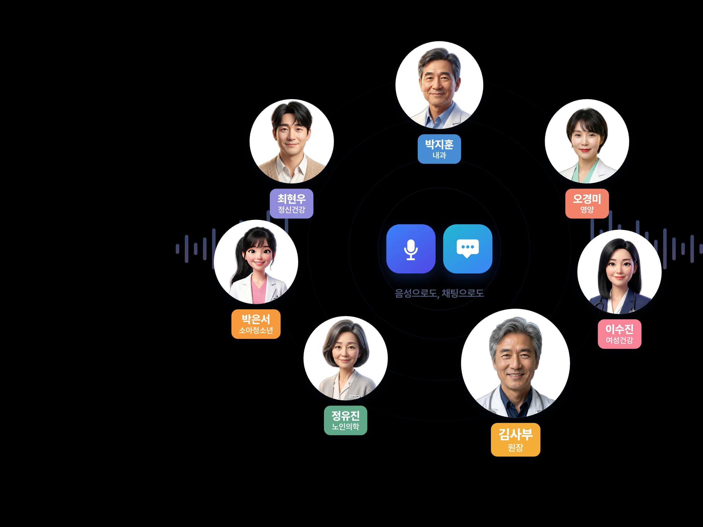 7명의 AI 건강주치의가 원형으로 배치되고 가운데에 음성·채팅 상담 아이콘이 있는 일러스트